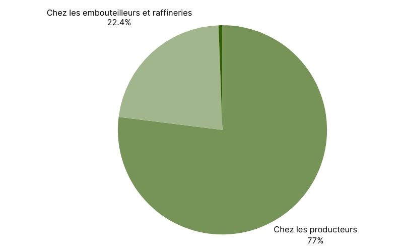 Répartition des stocks d’huile d’olive en Espagne-1.jpg